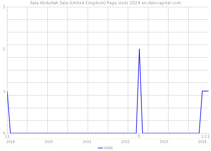 Sala Abdullah Sala (United Kingdom) Page visits 2024 