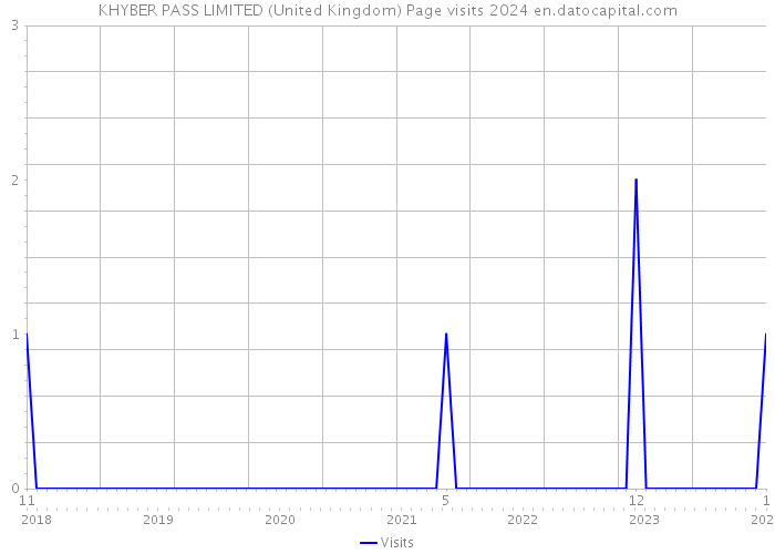 KHYBER PASS LIMITED (United Kingdom) Page visits 2024 