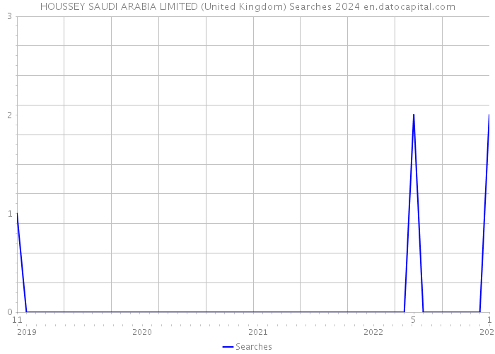 HOUSSEY SAUDI ARABIA LIMITED (United Kingdom) Searches 2024 