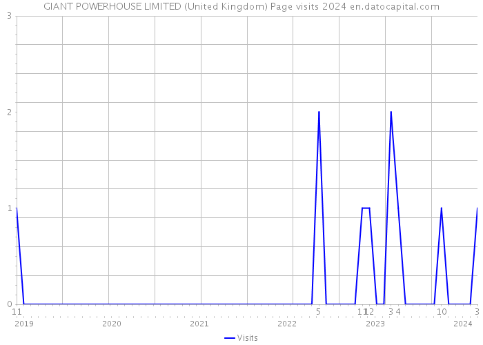 GIANT POWERHOUSE LIMITED (United Kingdom) Page visits 2024 