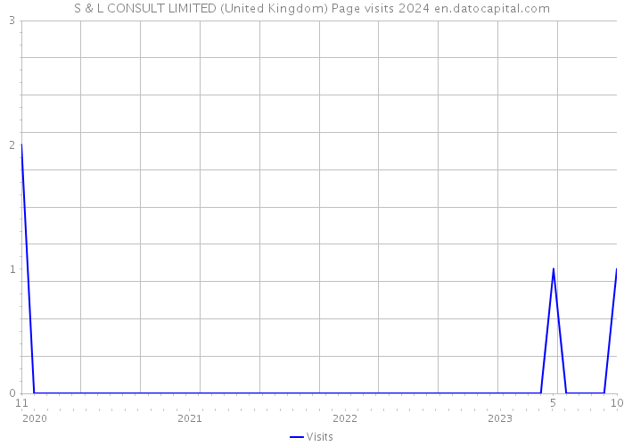 S & L CONSULT LIMITED (United Kingdom) Page visits 2024 