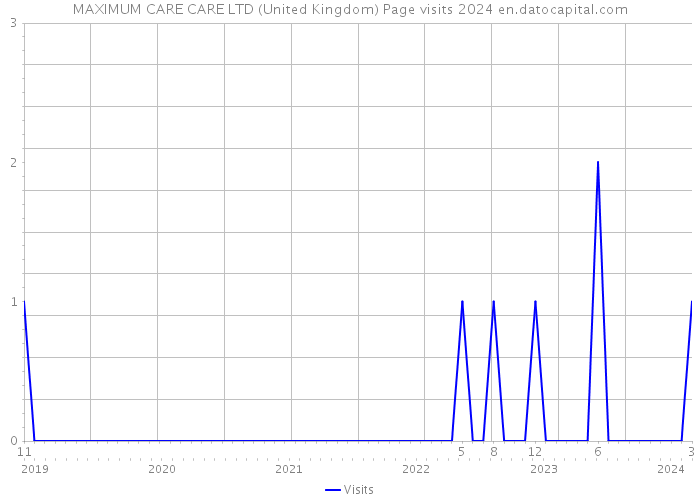 MAXIMUM CARE CARE LTD (United Kingdom) Page visits 2024 