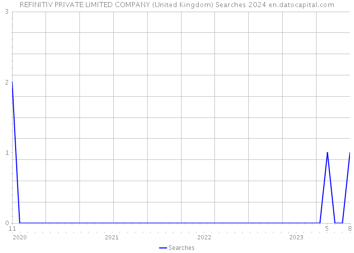 REFINITIV PRIVATE LIMITED COMPANY (United Kingdom) Searches 2024 