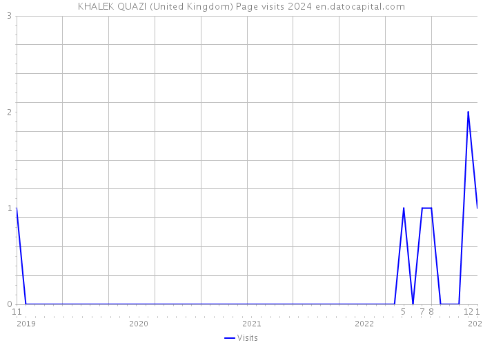 KHALEK QUAZI (United Kingdom) Page visits 2024 