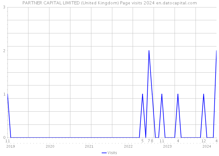 PARTNER CAPITAL LIMITED (United Kingdom) Page visits 2024 
