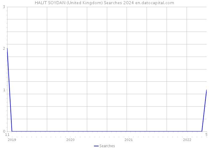 HALIT SOYDAN (United Kingdom) Searches 2024 