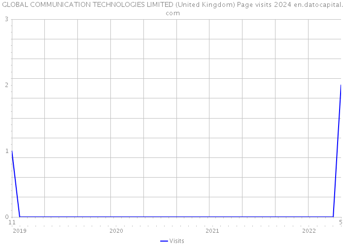 GLOBAL COMMUNICATION TECHNOLOGIES LIMITED (United Kingdom) Page visits 2024 