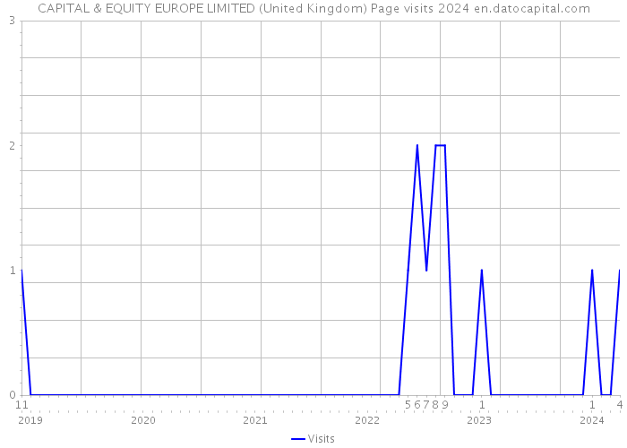 CAPITAL & EQUITY EUROPE LIMITED (United Kingdom) Page visits 2024 