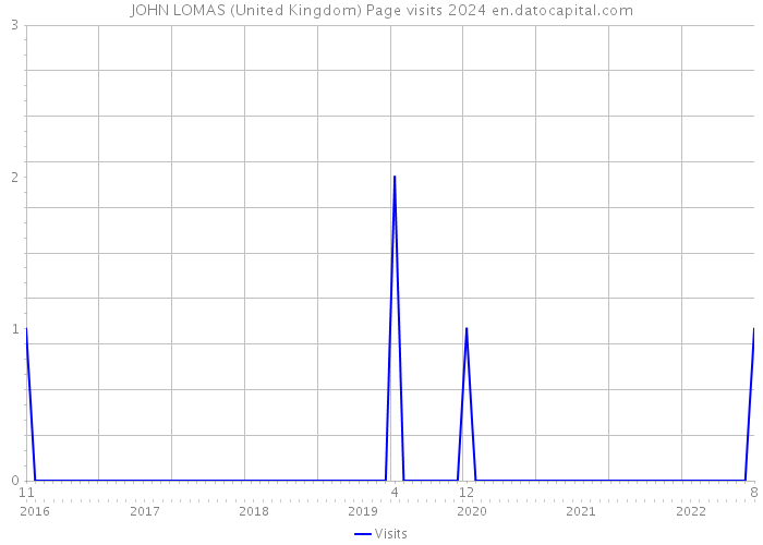 JOHN LOMAS (United Kingdom) Page visits 2024 
