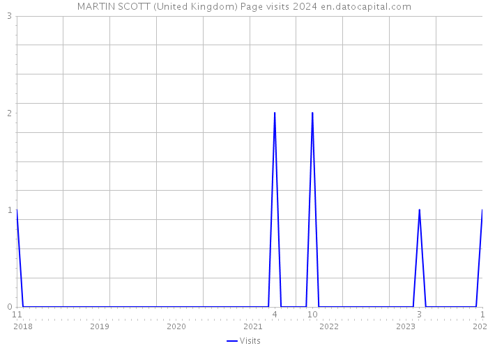 MARTIN SCOTT (United Kingdom) Page visits 2024 