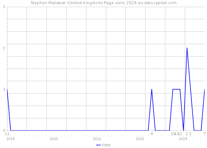 Stephen Mallabar (United Kingdom) Page visits 2024 
