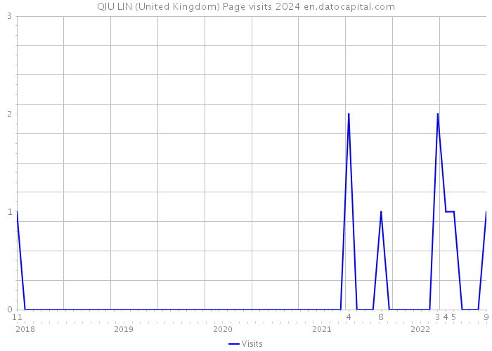 QIU LIN (United Kingdom) Page visits 2024 