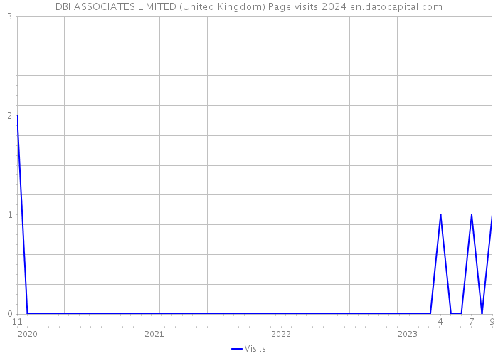 DBI ASSOCIATES LIMITED (United Kingdom) Page visits 2024 