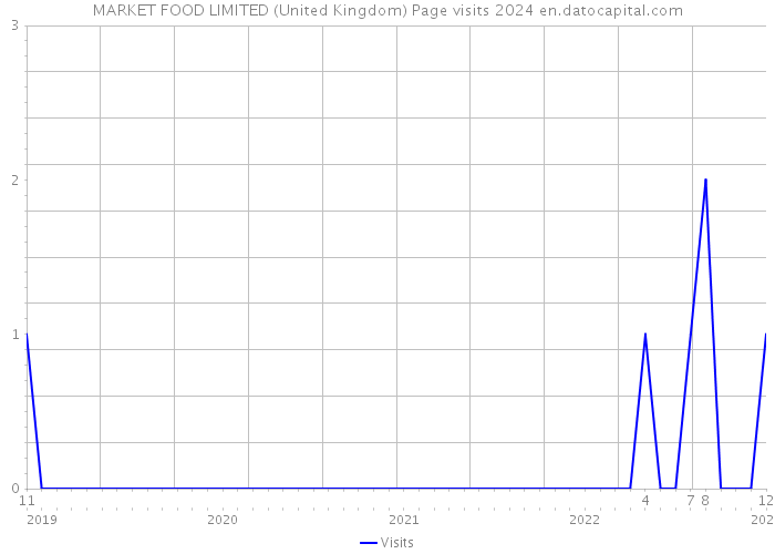 MARKET FOOD LIMITED (United Kingdom) Page visits 2024 