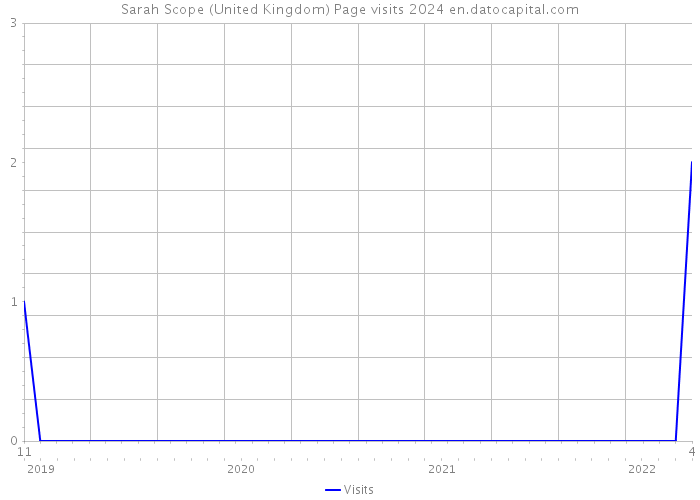 Sarah Scope (United Kingdom) Page visits 2024 