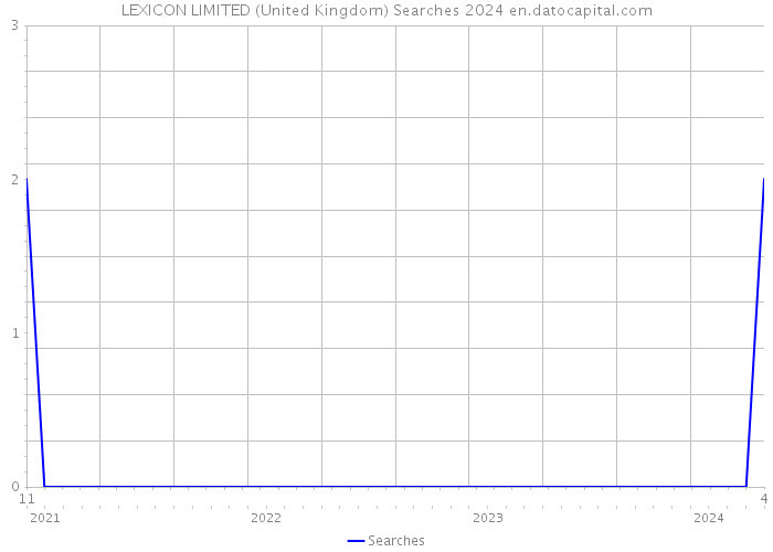 LEXICON LIMITED (United Kingdom) Searches 2024 