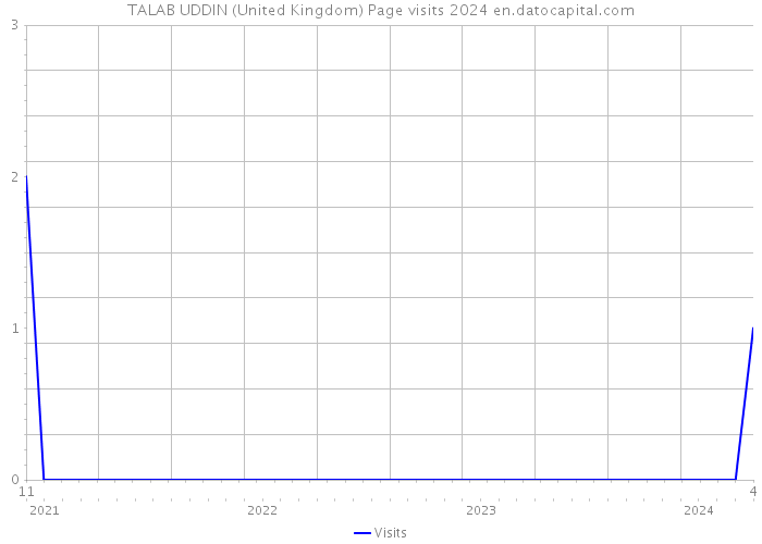 TALAB UDDIN (United Kingdom) Page visits 2024 