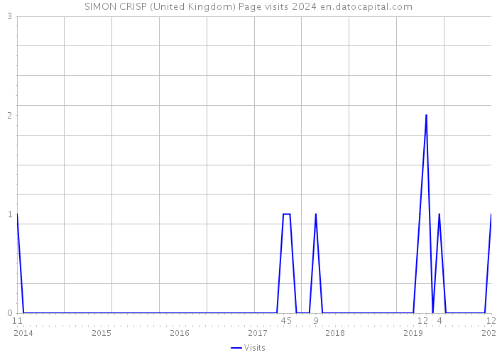 SIMON CRISP (United Kingdom) Page visits 2024 