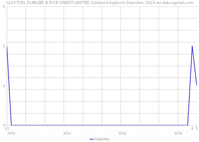 CLAYTON, DUBILIER & RICE CREDIT LIMITED (United Kingdom) Searches 2024 