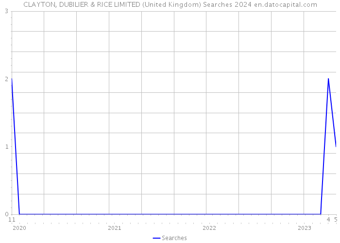 CLAYTON, DUBILIER & RICE LIMITED (United Kingdom) Searches 2024 