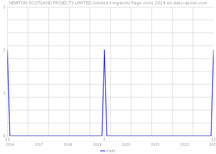 NEWTON SCOTLAND PROJECTS LIMITED (United Kingdom) Page visits 2024 