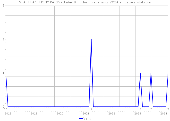 STATHI ANTHONY PAIZIS (United Kingdom) Page visits 2024 