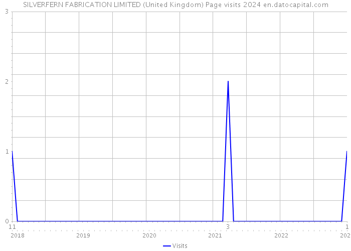 SILVERFERN FABRICATION LIMITED (United Kingdom) Page visits 2024 