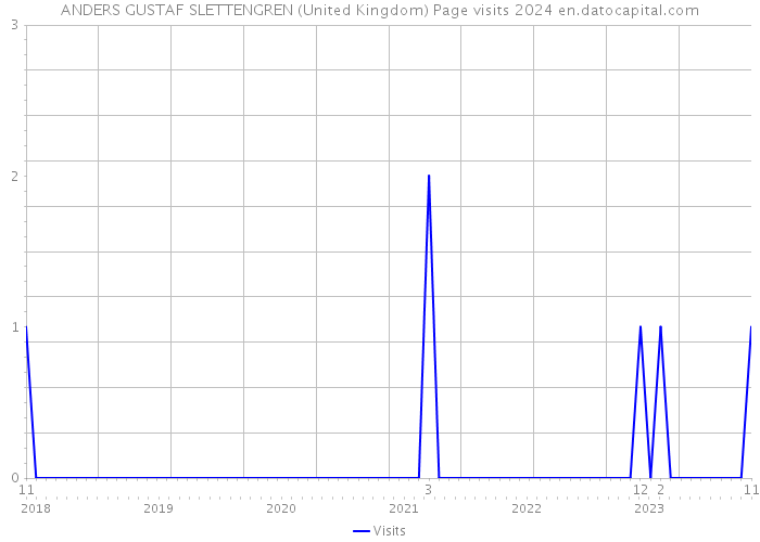 ANDERS GUSTAF SLETTENGREN (United Kingdom) Page visits 2024 