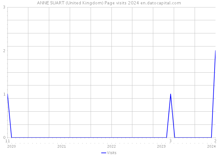 ANNE SUART (United Kingdom) Page visits 2024 