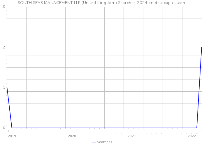 SOUTH SEAS MANAGEMENT LLP (United Kingdom) Searches 2024 