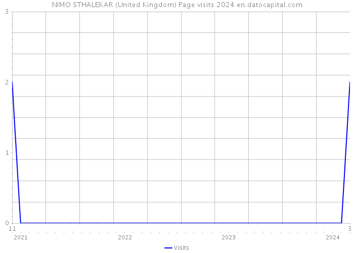 NIMO STHALEKAR (United Kingdom) Page visits 2024 