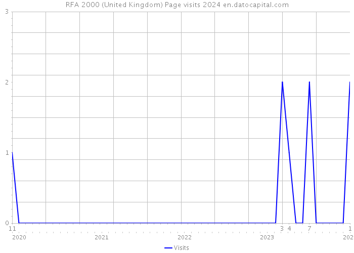 RFA 2000 (United Kingdom) Page visits 2024 