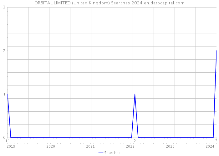 ORBITAL LIMITED (United Kingdom) Searches 2024 