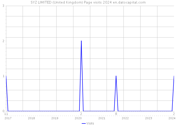 SYZ LIMITED (United Kingdom) Page visits 2024 