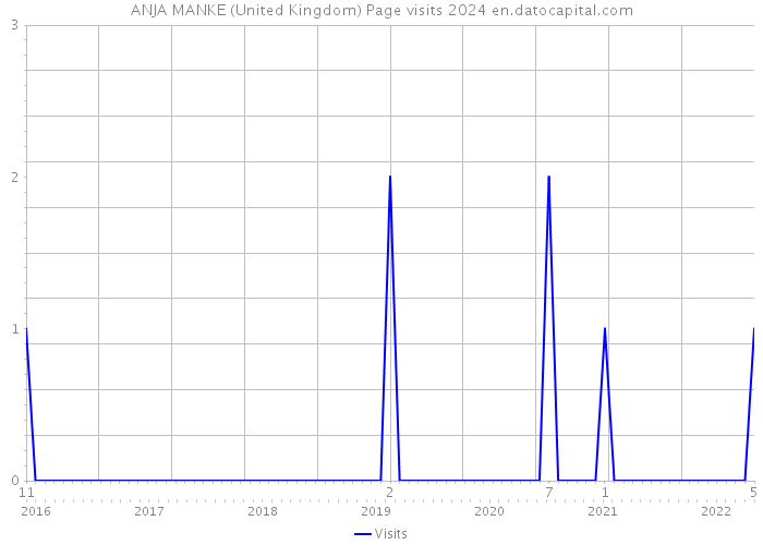 ANJA MANKE (United Kingdom) Page visits 2024 