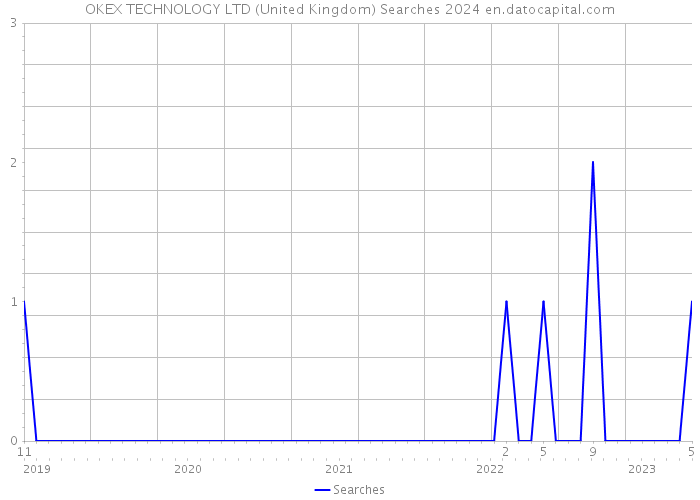OKEX TECHNOLOGY LTD (United Kingdom) Searches 2024 