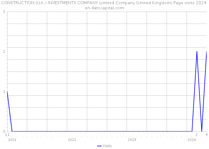 CONSTRUCTION (U.K.) INVESTMENTS COMPANY Limited Company (United Kingdom) Page visits 2024 