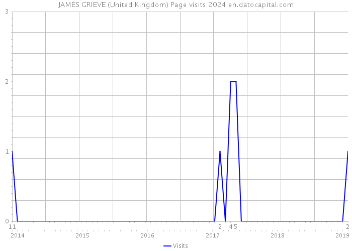 JAMES GRIEVE (United Kingdom) Page visits 2024 