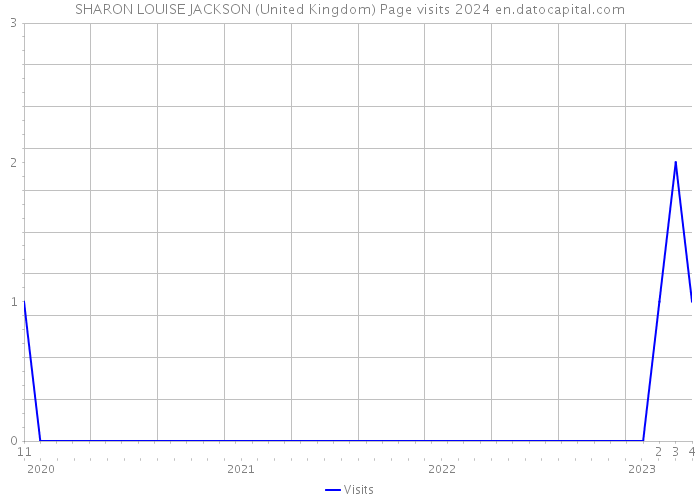SHARON LOUISE JACKSON (United Kingdom) Page visits 2024 