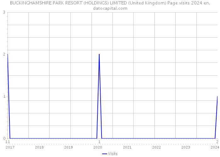 BUCKINGHAMSHIRE PARK RESORT (HOLDINGS) LIMITED (United Kingdom) Page visits 2024 