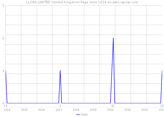 CLOSA LIMITED (United Kingdom) Page visits 2024 