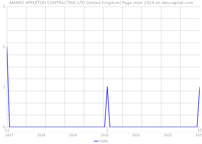AMARO APPLETON CONTRACTING LTD (United Kingdom) Page visits 2024 