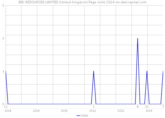 EEK RESOURCES LIMITED (United Kingdom) Page visits 2024 