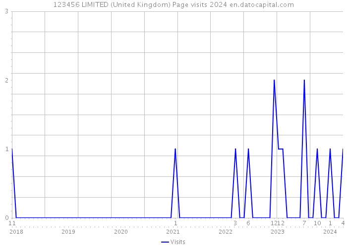 123456 LIMITED (United Kingdom) Page visits 2024 