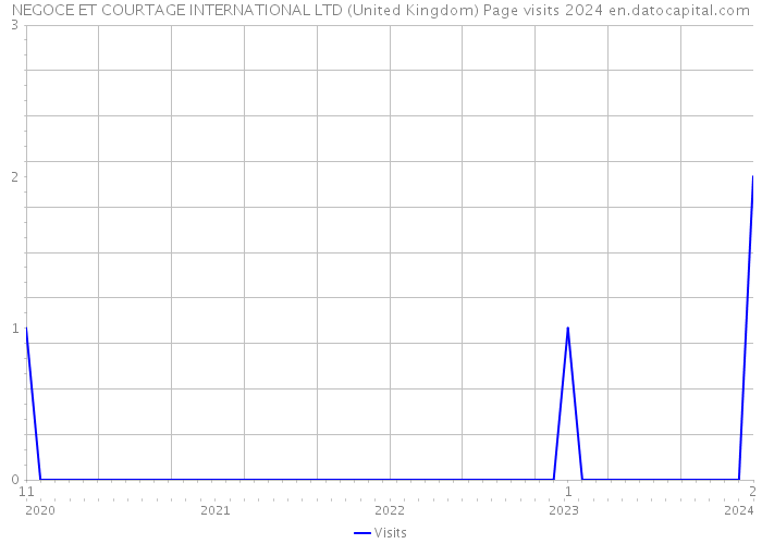 NEGOCE ET COURTAGE INTERNATIONAL LTD (United Kingdom) Page visits 2024 