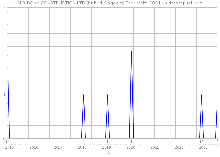MOLDOVA CONSTRUCTION LTD (United Kingdom) Page visits 2024 
