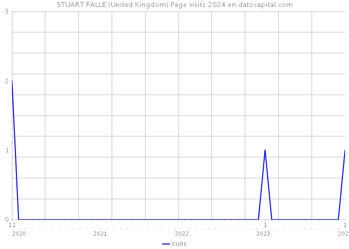 STUART FALLE (United Kingdom) Page visits 2024 
