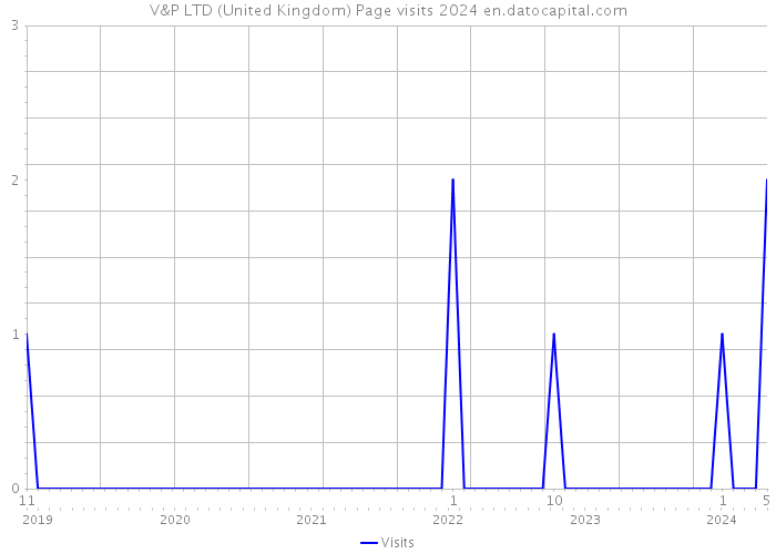 V&P LTD (United Kingdom) Page visits 2024 