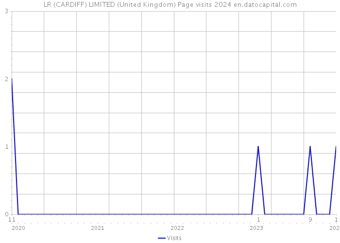 LR (CARDIFF) LIMITED (United Kingdom) Page visits 2024 