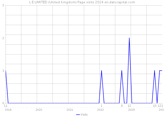 L E LIMITED (United Kingdom) Page visits 2024 
